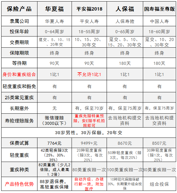 评测 保险  国寿福至尊版:是国寿的品牌产品,长期意外可选,保至75周岁