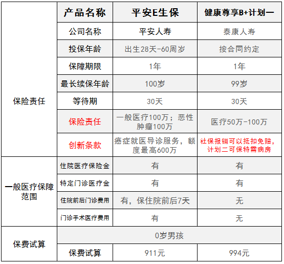泰康健康尊享B+怎么样