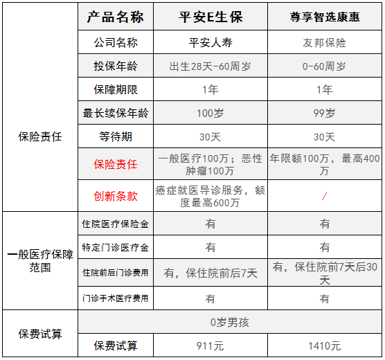 友邦尊享智选康惠医疗