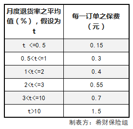 运费险的价格跟什么有关 运费险是根据什么定价的