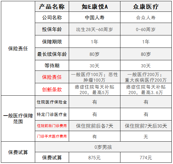 合众众康医疗2018值得买吗