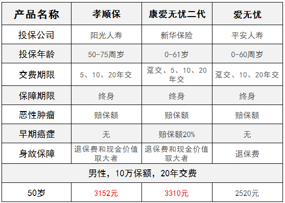 阳光孝顺保老年防癌险怎么样