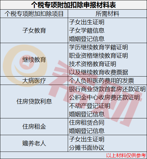 2019个税专项附加扣除申报材料表(附六项专项扣除)
