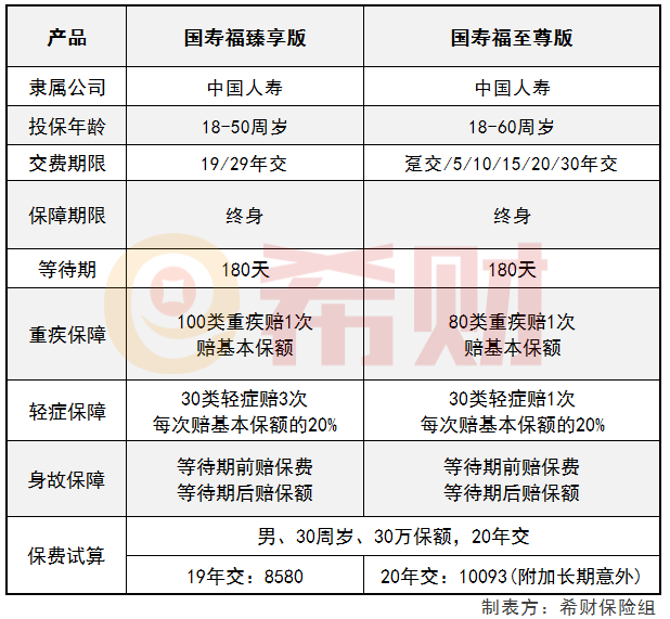 国寿福臻享版和至尊版究竟哪款更胜一筹