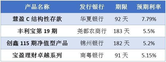 银行理财产品利率
