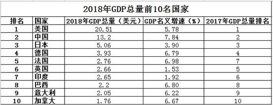 2018年世界GDP前10名国家,人均GDP分别是多