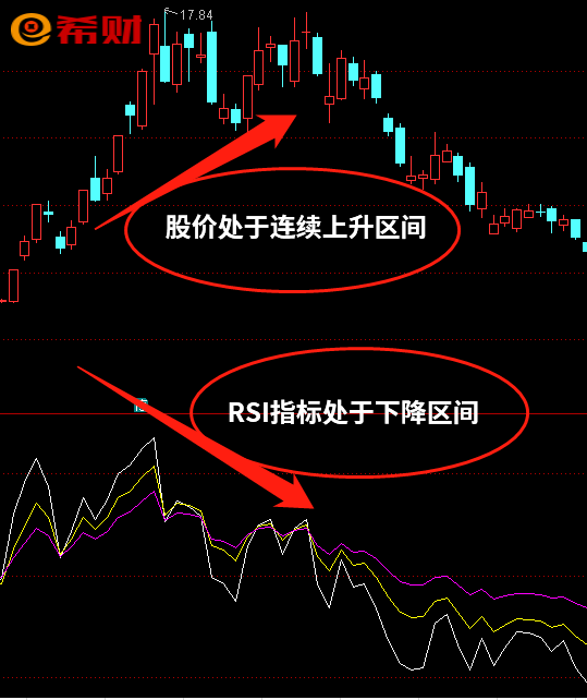 rsi背离是什么?附图详解