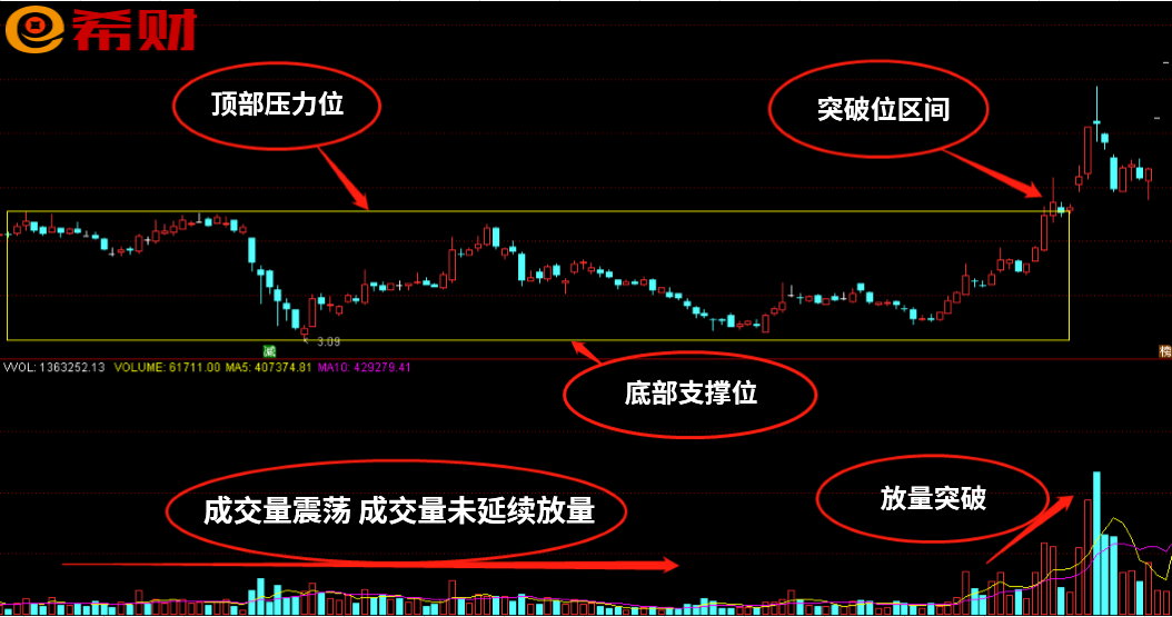 股票箱体趋势是什么？附参考运用方法