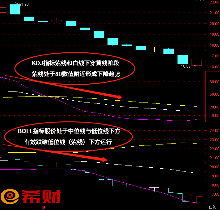 短线买卖点技术指标组合KDJ+BOLL（布林线）如何实战运用