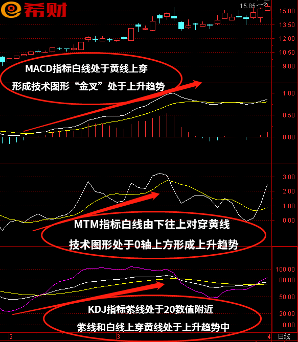 短线技术指标组合MACD+KDJ+MTM如何使用？附短线买卖点方法