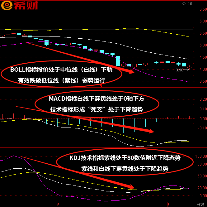 趋势性买卖点技术指标组合MACD+KDJ+BOLL如何使用