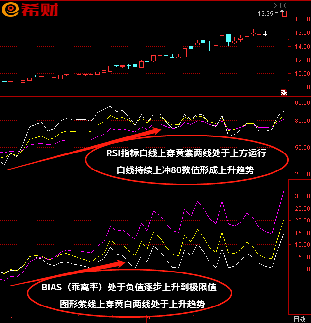 RSI+BIAS（乖离率）技术指标组合如何使用？附实战参考方法