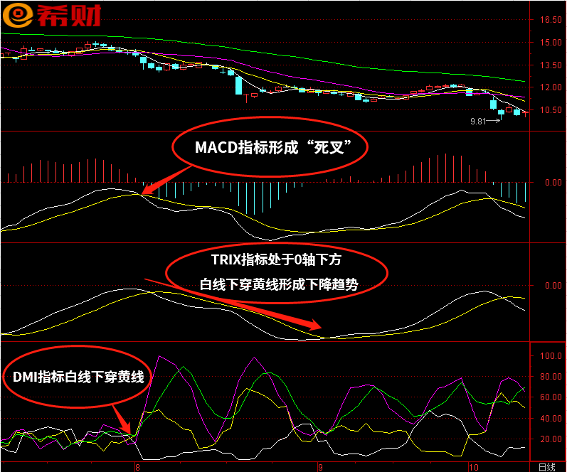 中线参考指标组合MACD+TRIX+DMI该如何使用