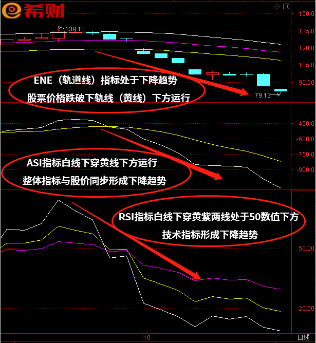 ASI+RSI+ENE（轨道线）中线趋势共振指标组合如何使用