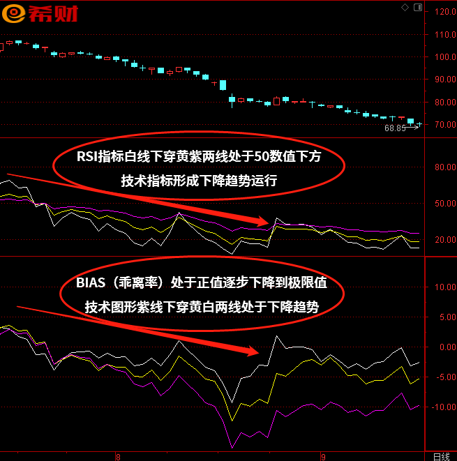 RSI+BIAS（乖离率）技术指标组合如何使用