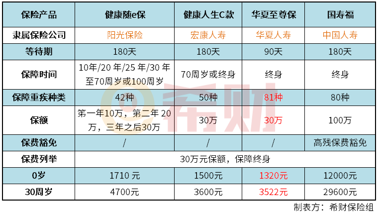 2018买重疾险哪个公司的好 四款热销产品哪款性价更高