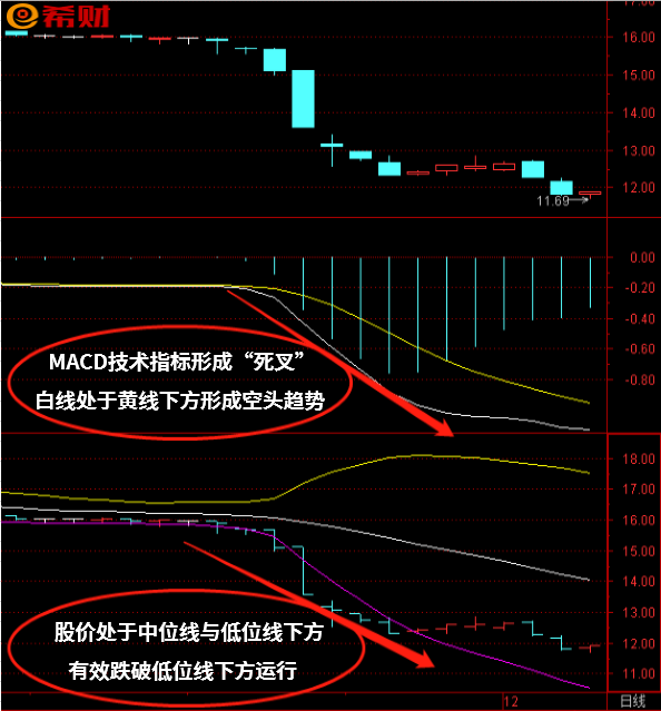 中线技术指标组合MACD+BOLL（布林线）怎么实战参考