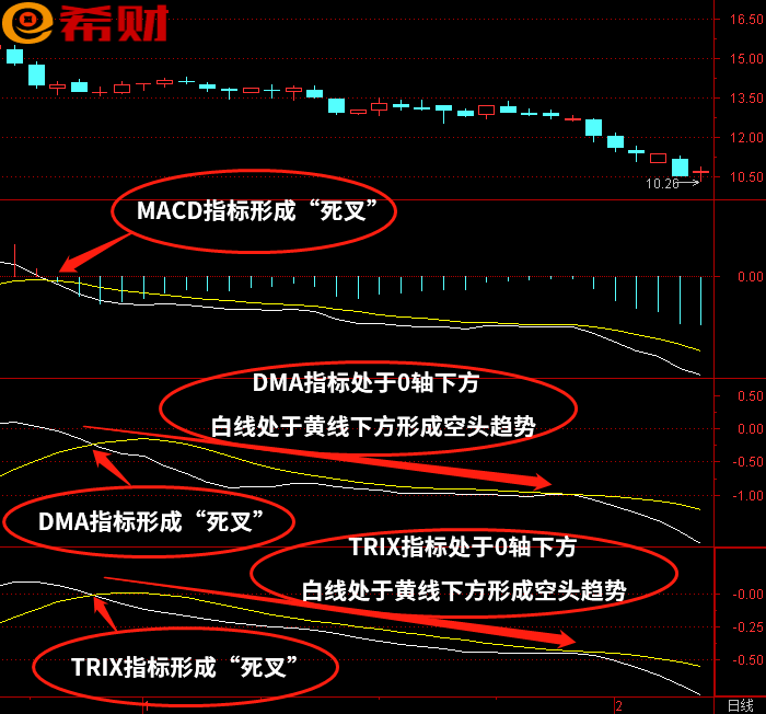 中长线趋势技术指标组合MACD+DMA+TRIX如何使用