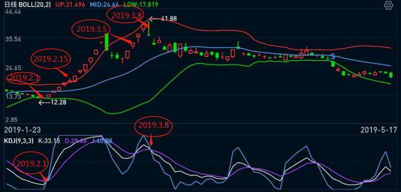 东方通信的BOLL与KDJ走势图