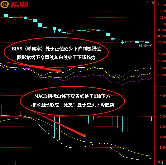 MACD+ BIAS（乖离率）组合如何使用