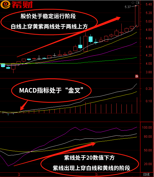 短线技术指标组合MACD+KDJ+MA怎么参考使用？附买卖点参考方法