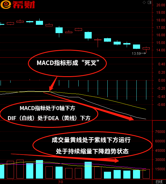 常用技术指标组合MACD+VOL（成交量）怎么使用