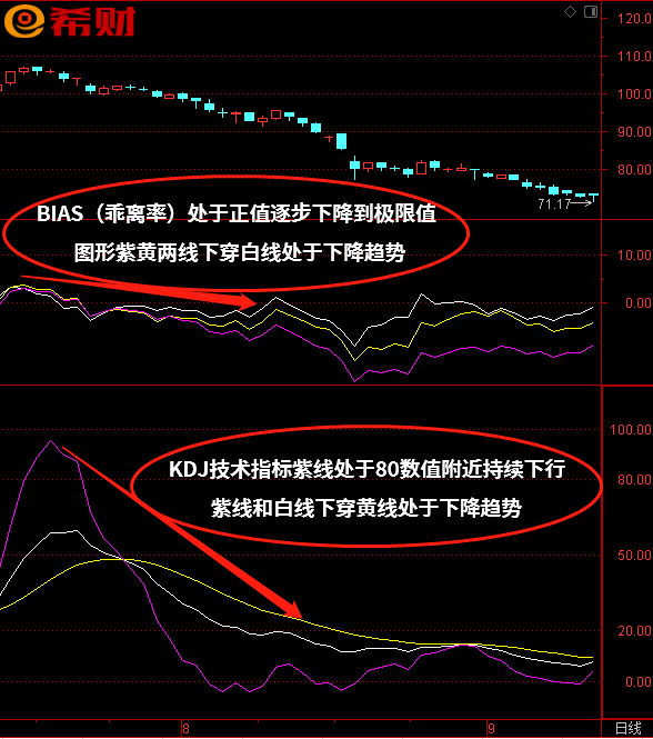 KDJ+BIAS(乖离率)技术指标组合如何运用?附买卖趋势参考方法 KDJ+BIAS(乖离率)技术指标组合如何运用?附买卖趋势参考方法