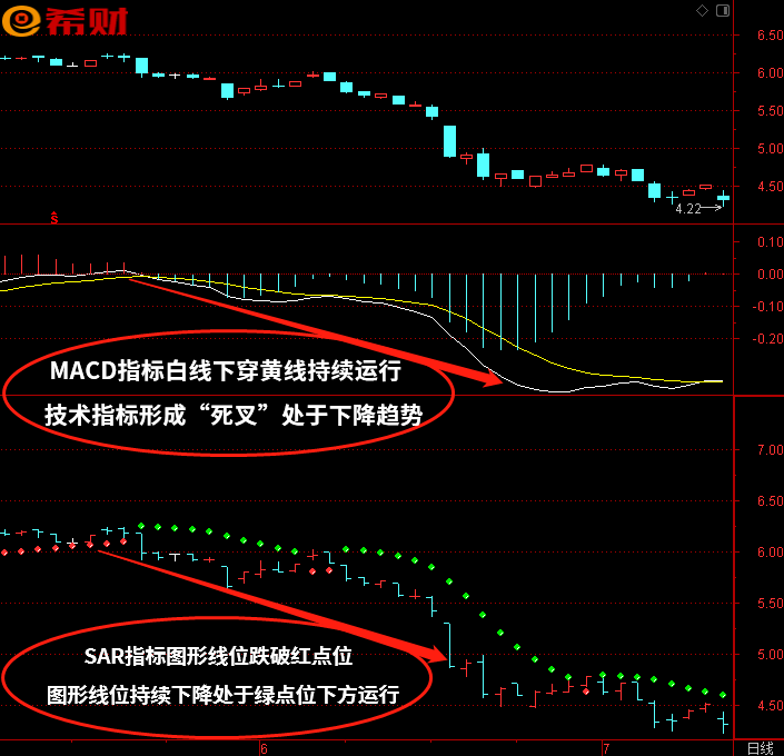 波动性技术指标组合MACD+SAR如何使用