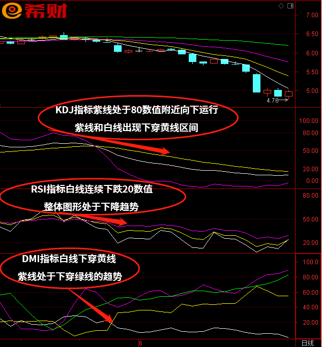 短线技术指标组合KDJ+RSI+DMI怎么使用