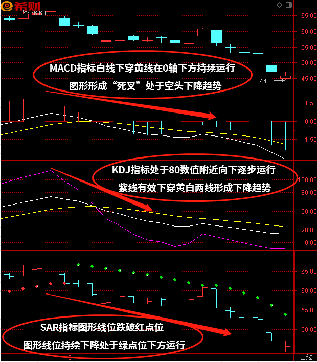 短线机会买卖法:MACD+KDJ+SAR怎么参考使用? 短线机会买卖法:MACD+KDJ+SAR怎么参考使用?