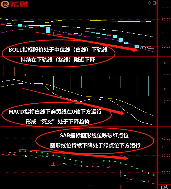 MACD+BOLL（布林线）+SAR技术指标组合如何使用