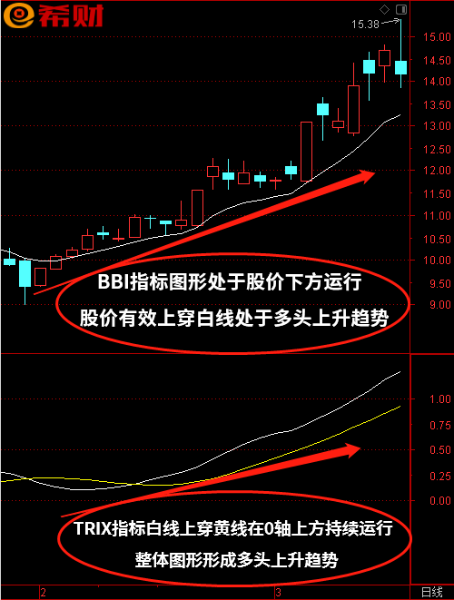 中短线买卖方法：TRIX+BBI技术指标组合如何参考？