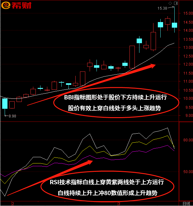 RSI+BBI技术指标组合如何使用？