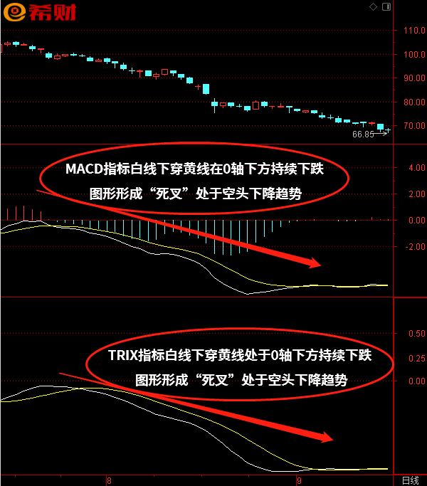 MACD+TRIX技术指标组合使用方法