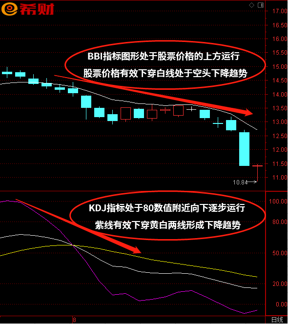 KDJ+BBI技术指标组合怎么如何使用？