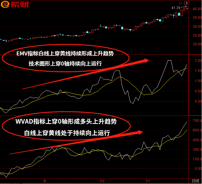 EMV+WVAD技术指标组合如何使用？