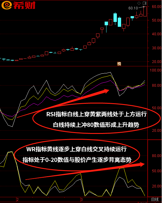 0-20数值范围的超卖区间,股价处于相对近期低位,指标与股价逐步背离