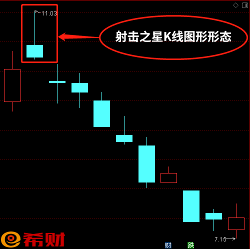 射击之星K线图解 见顶风险信号之一