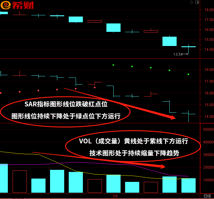 SAR+VOL（成交量）技术指标组合如何参考买卖