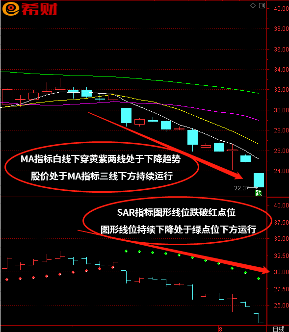 短线买卖法技巧：技术指标组合SAR+MA（均线）如何使用