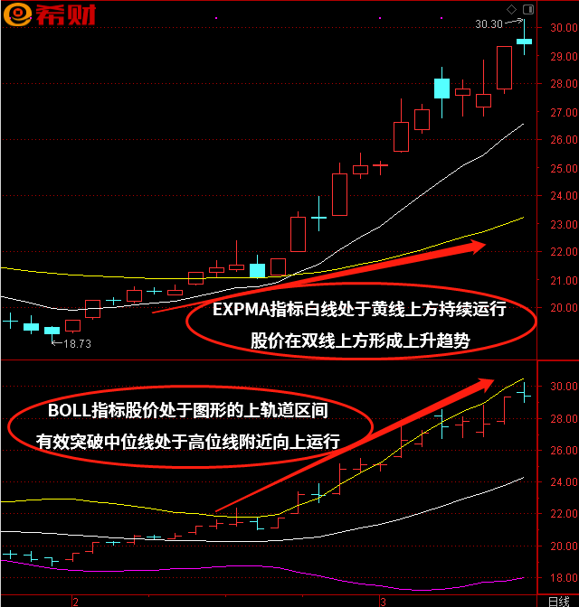 短趋势选股买卖法：BOLL（布林线）+EXPMA技术指标组合使用方法