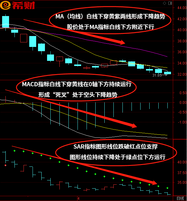 MACD+MA(均线)+SAR技术指标组合如何使用