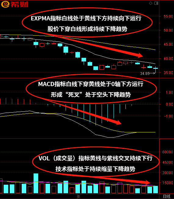 MACD+ VOL（成交量）+EXPMA技术指标组合使用方法