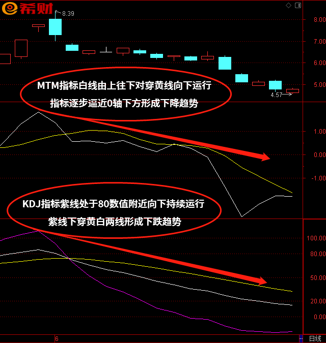 短线选股买卖法:kdj mtm技术指标组合参考方法