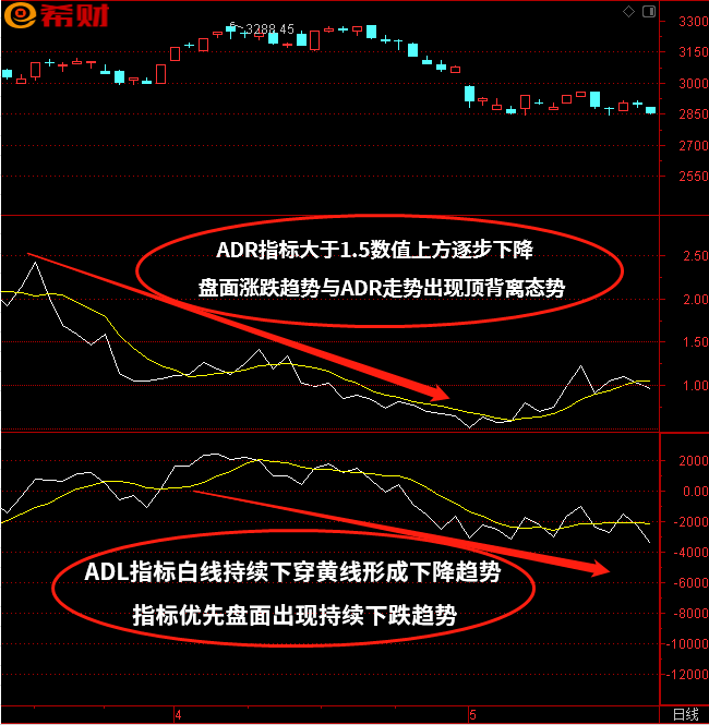 ADL+ADR技术指标组合如何使用