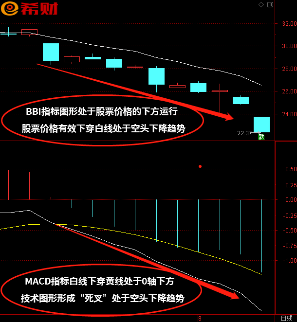 MACD+BBI技术指标组合如何使用