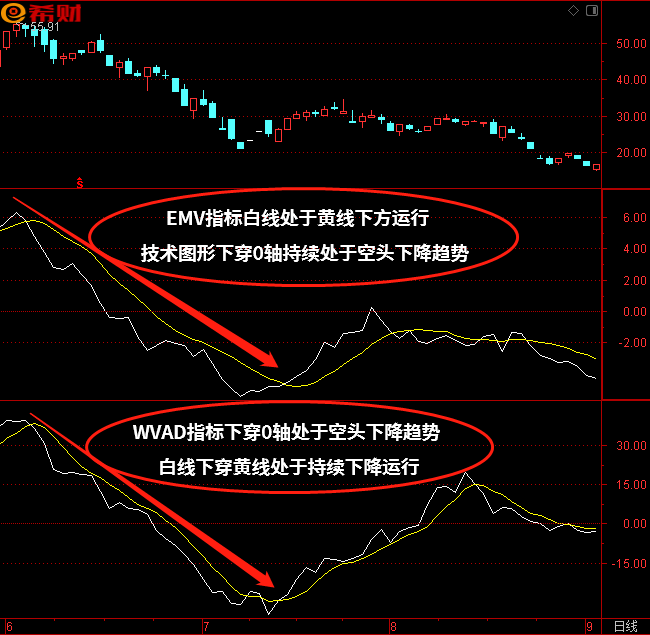 EMV+WVAD技术指标组合如何使用？