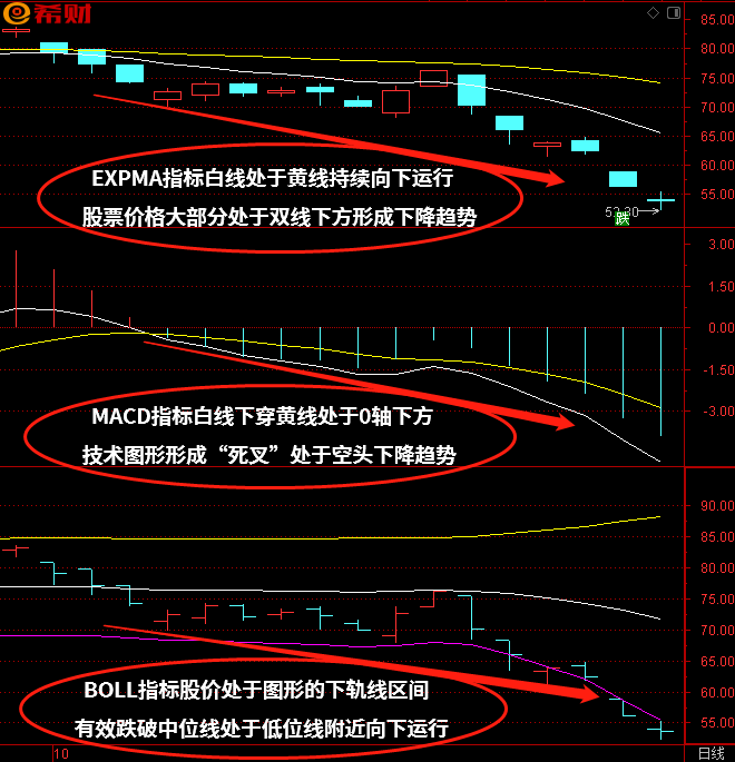 MACD+BOLL（布林线）+EXPMA技术指标组合使用方法