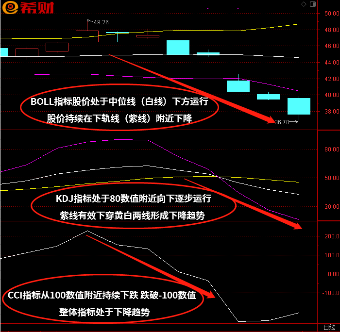 KDJ+CCI+BOLL（布林线）技术指标组合参考方法