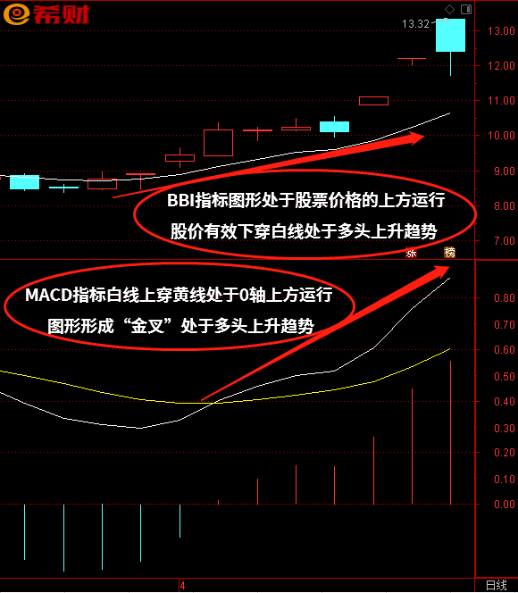 MACD+BBI技术指标组合如何使用